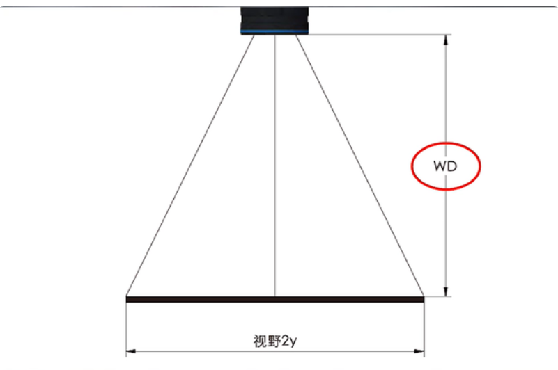 工業相機視場角
