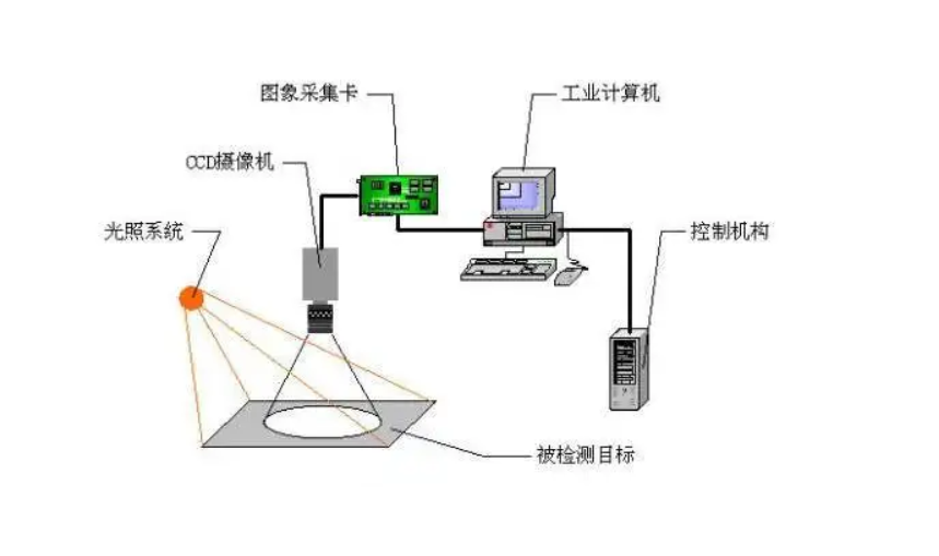 影響機器視覺檢測設備測量精度-軟件方面的問題