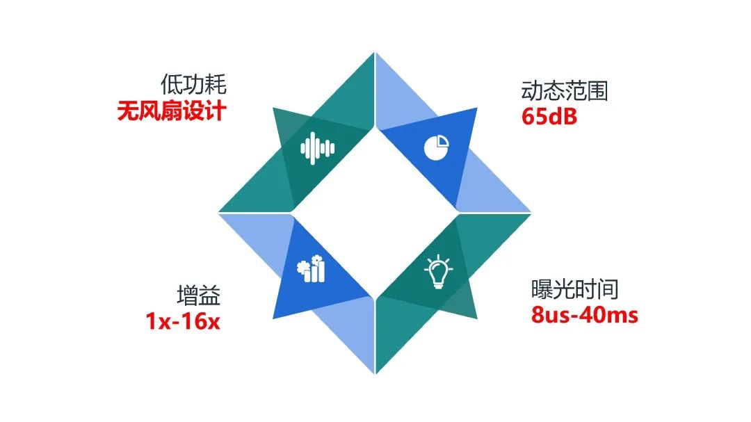 2K GigE系列 優(yōu)點(diǎn)